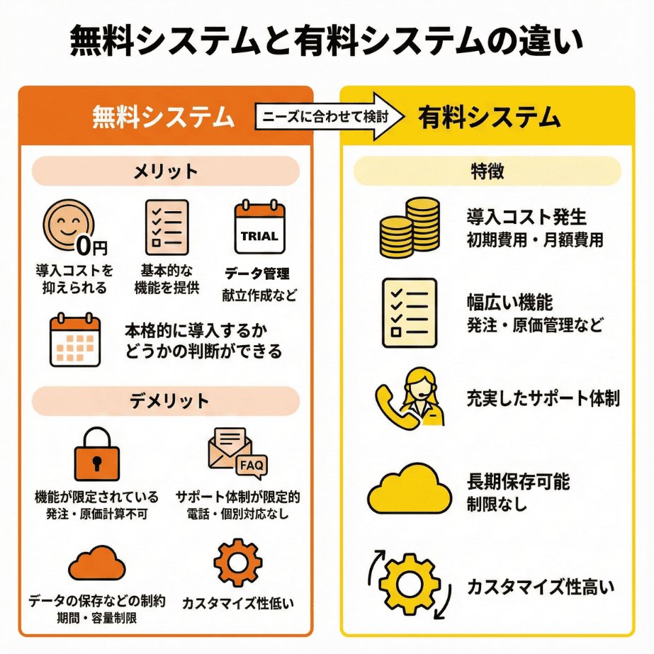 無料システムと有料システムの違い